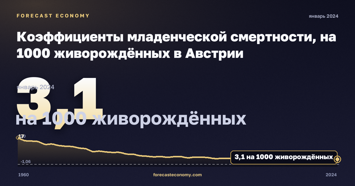 Коэффициенты младенческой смертности, на 1000 живорождённых в Австрии: график динамики 1960–2024, последнее значение 3,1 на 1000 живорождённых, источник Евростат