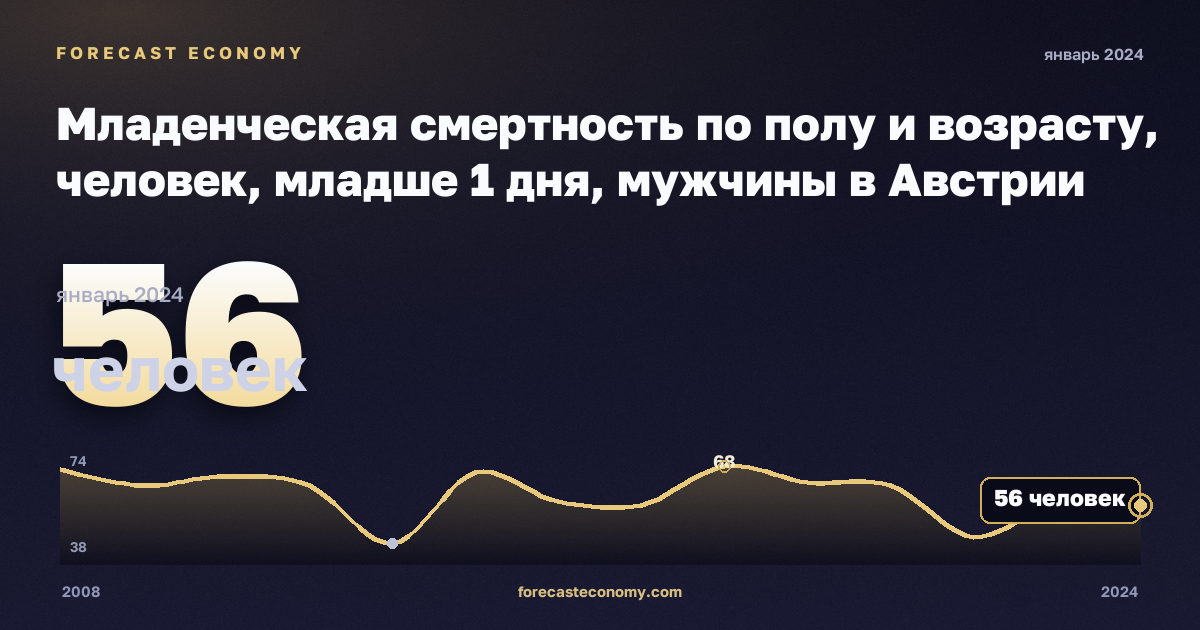 Младенческая смертность по полу и возрасту, человек, младше 1 дня, мужчины в Австрии: график динамики 2008–2024, последнее значение 56 человек, источник Евростат
