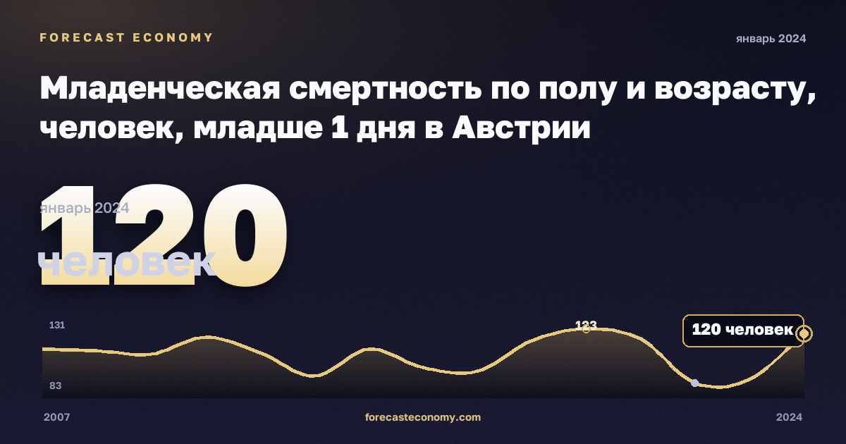 Младенческая смертность по полу и возрасту, человек, младше 1 дня в Австрии: график динамики 2007–2024, последнее значение 120 человек, источник Евростат
