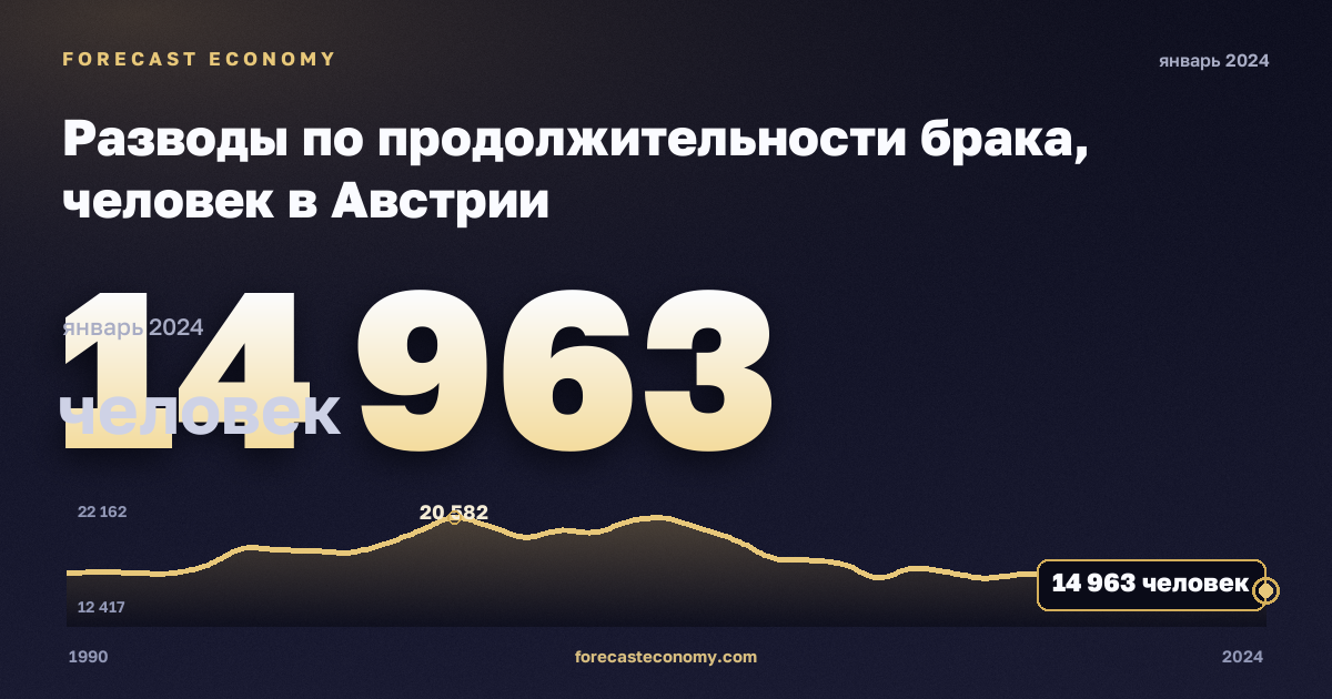 Разводы по продолжительности брака, человек в Австрии: график динамики 1990–2024, последнее значение 14 963 человек, источник Евростат