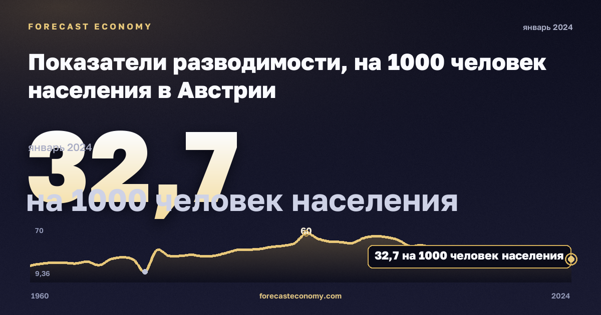 Показатели разводимости, на 1000 человек населения в Австрии: график динамики 1960–2024, последнее значение 32,7 на 1000 человек населения, источник Евростат