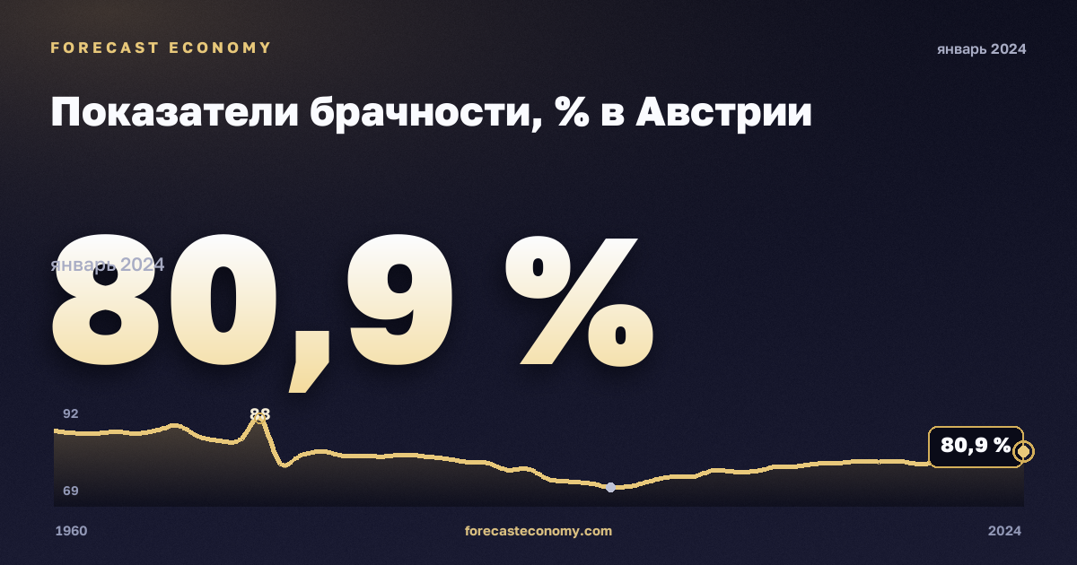Показатели брачности, % в Австрии: график динамики 1960–2024, последнее значение 80,9 %, источник Евростат