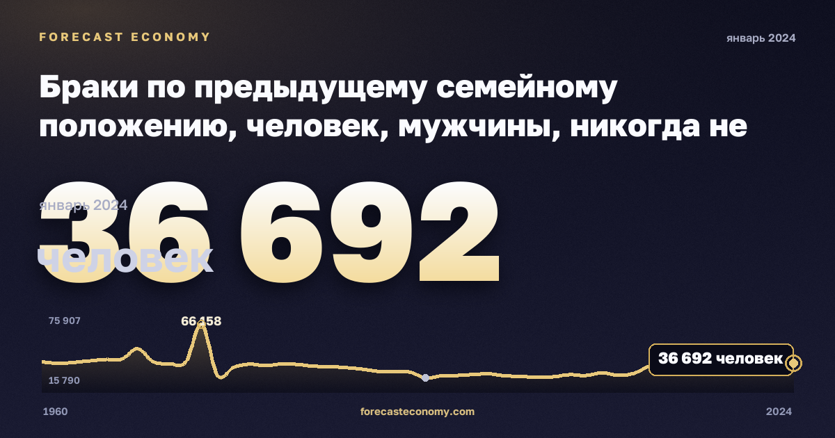 Браки по предыдущему семейному положению, человек, мужчины, никогда не состоявшие в браке в Австрии: график динамики 1960–2024, последнее значение 36 692 человек, источник Евростат