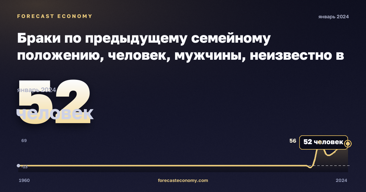 Браки по предыдущему семейному положению, человек, мужчины, неизвестно в Австрии: график динамики 1960–2024, последнее значение 52 человек, источник Евростат