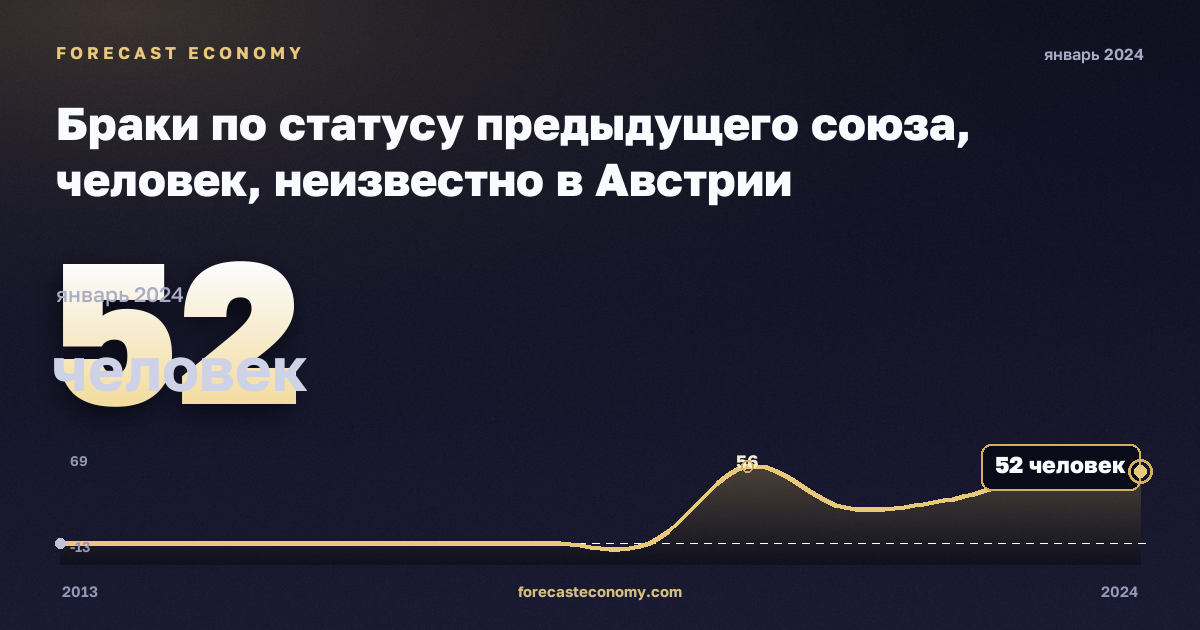 Браки по статусу предыдущего союза, человек, неизвестно в Австрии: график динамики 2013–2024, последнее значение 52 человек, источник Евростат