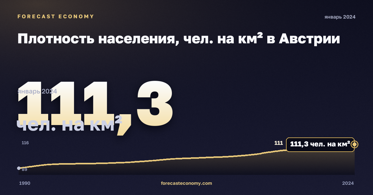 Плотность населения, чел. на км² в Австрии: график динамики 1990–2024, последнее значение 111,3 чел. на км², источник Евростат