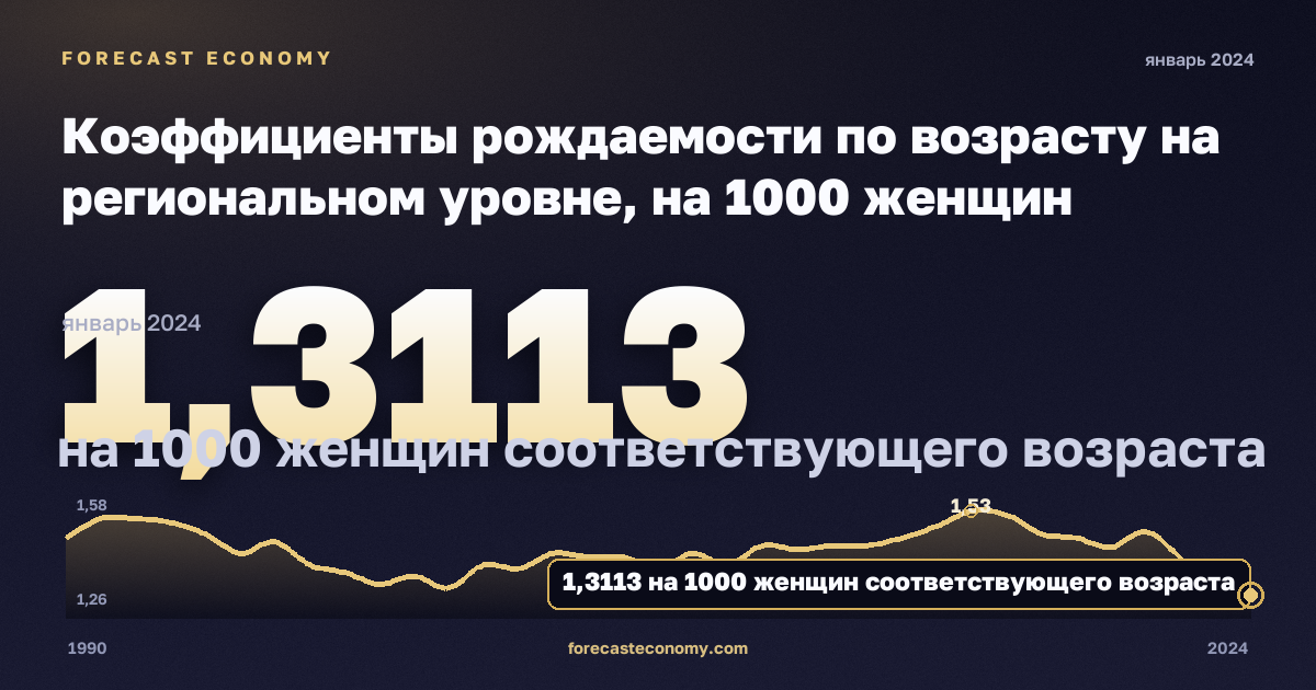 Коэффициенты рождаемости по возрасту на региональном уровне, на 1000 женщин соответствующего возраста в Австрии: график динамики 1990–2024, последнее значение 1,3113 на 1000 женщин соответствующего возраста, источник Евростат