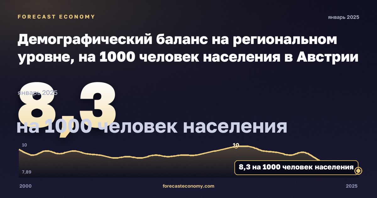 Демографический баланс на региональном уровне, на 1000 человек населения в Австрии: график динамики 2000–2025, последнее значение 8,3 на 1000 человек населения, источник Евростат