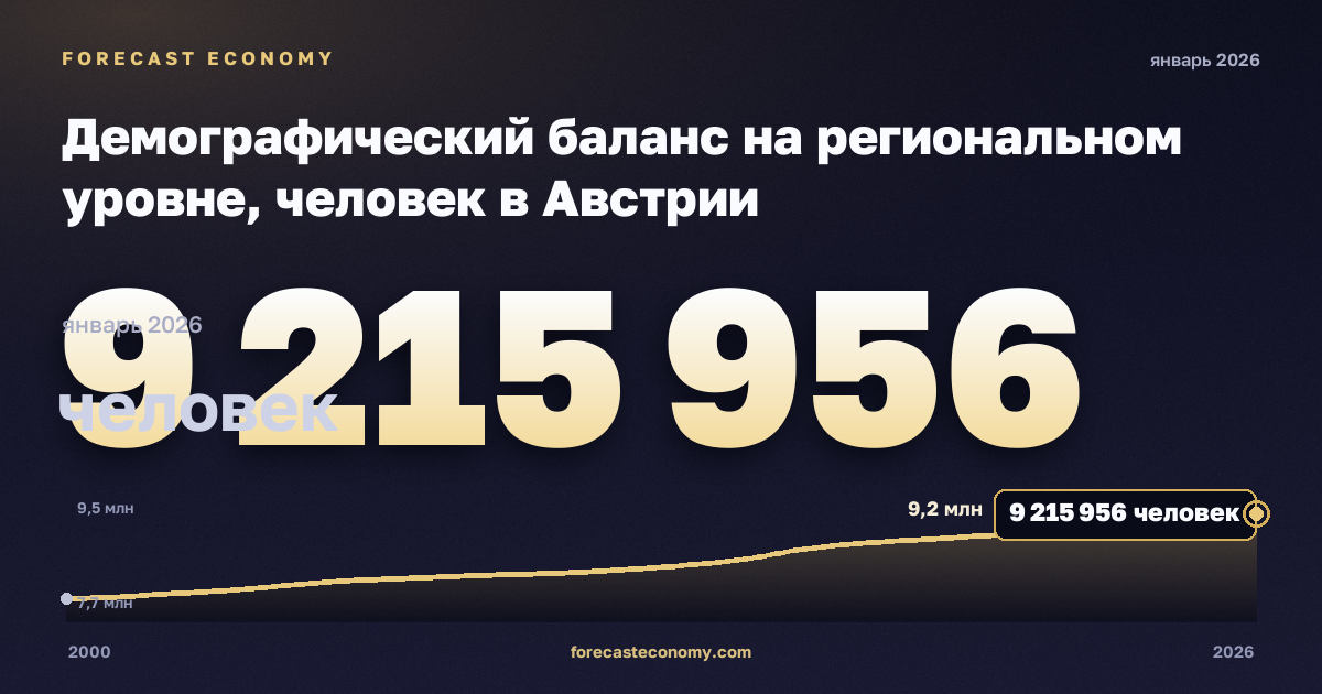 Демографический баланс на региональном уровне, человек в Австрии: график динамики 2000–2026, последнее значение 9 215 956 человек, источник Евростат