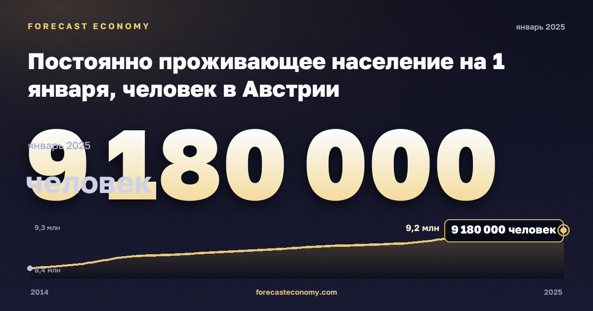 Постоянно проживающее население на 1 января, человек в Австрии: график динамики 2014–2025, последнее значение 9 180 000 человек, источник Евростат