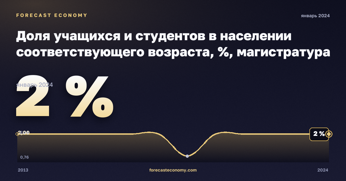 Доля учащихся и студентов в населении соответствующего возраста, %, магистратура или эквивалент в Австрии: график динамики 2013–2024, последнее значение 2 %, источник Евростат