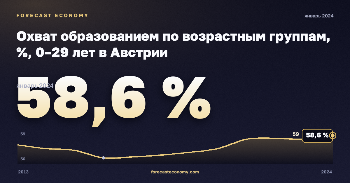 Охват образованием по возрастным группам, %, 0–29 лет в Австрии: график динамики 2013–2024, последнее значение 58,6 %, источник Евростат