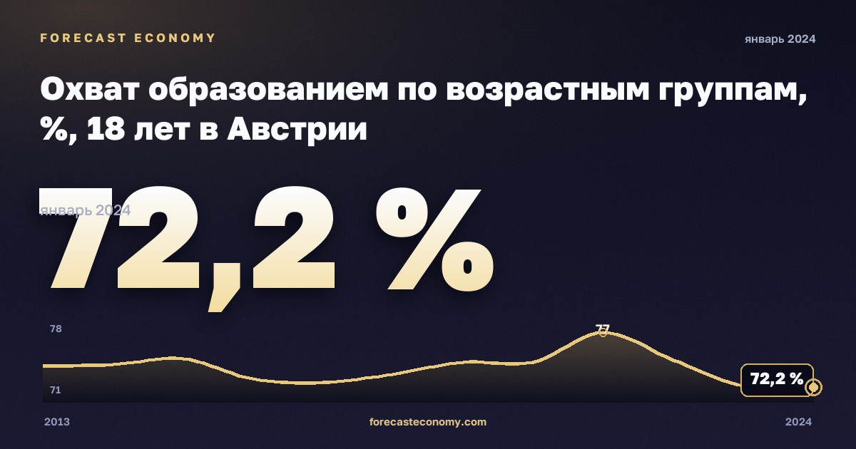 Охват образованием по возрастным группам, %, 18 лет в Австрии: график динамики 2013–2024, последнее значение 72,2 %, источник Евростат