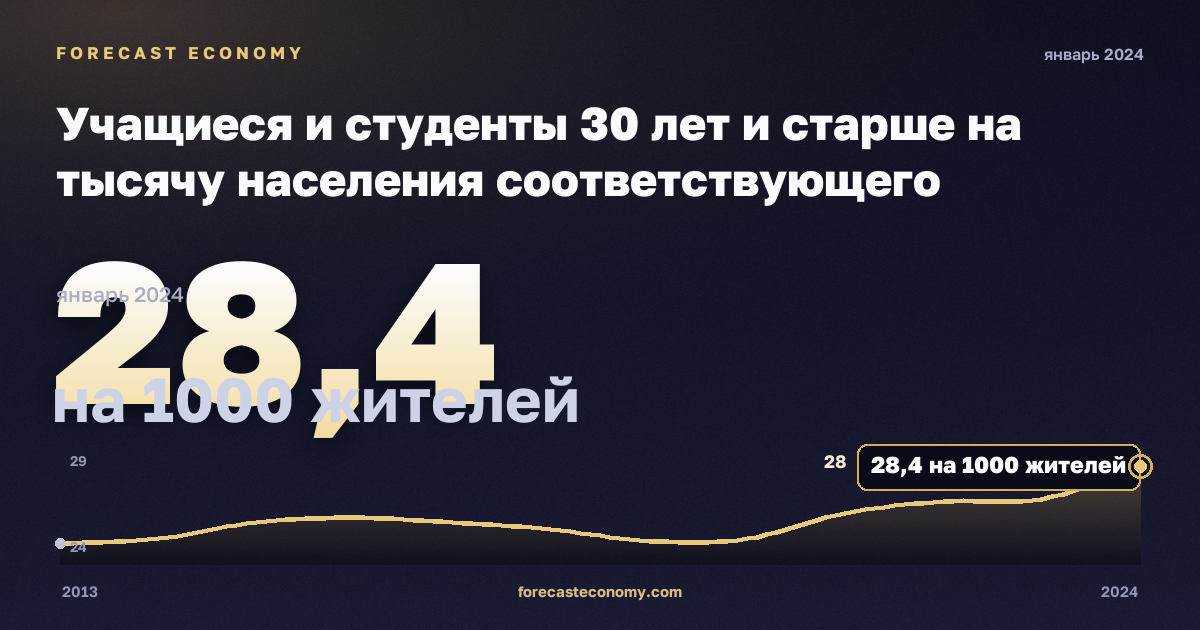 Учащиеся и студенты 30 лет и старше на тысячу населения соответствующего возраста, на 1000 жителей в Австрии: график динамики 2013–2024, последнее значение 28,4 на 1000 жителей, источник Евростат