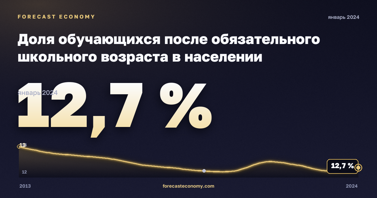 Доля обучающихся после обязательного школьного возраста в населении соответствующего возраста, % в Австрии: график динамики 2013–2024, последнее значение 12,7 %, источник Евростат