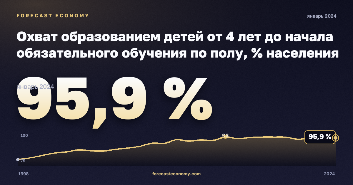 Охват образованием детей от 4 лет до начала обязательного обучения по полу, % населения соответствующего возраста, женщины в Австрии: график динамики 1998–2024, последнее значение 95,9 %, источник Евростат