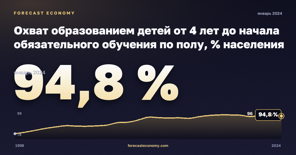 Охват образованием детей от 4 лет до начала обязательного обучения по полу, % населения соответствующего возраста, мужчины в Австрии: график динамики 1998–2024, последнее значение 94,8 %, источник Евростат