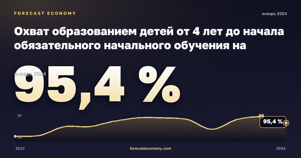 Охват образованием детей от 4 лет до начала обязательного начального обучения на региональном уровне, % населения соответствующего возраста в Австрии: график динамики 2013–2024, последнее значение 95,4 %, источник Евростат