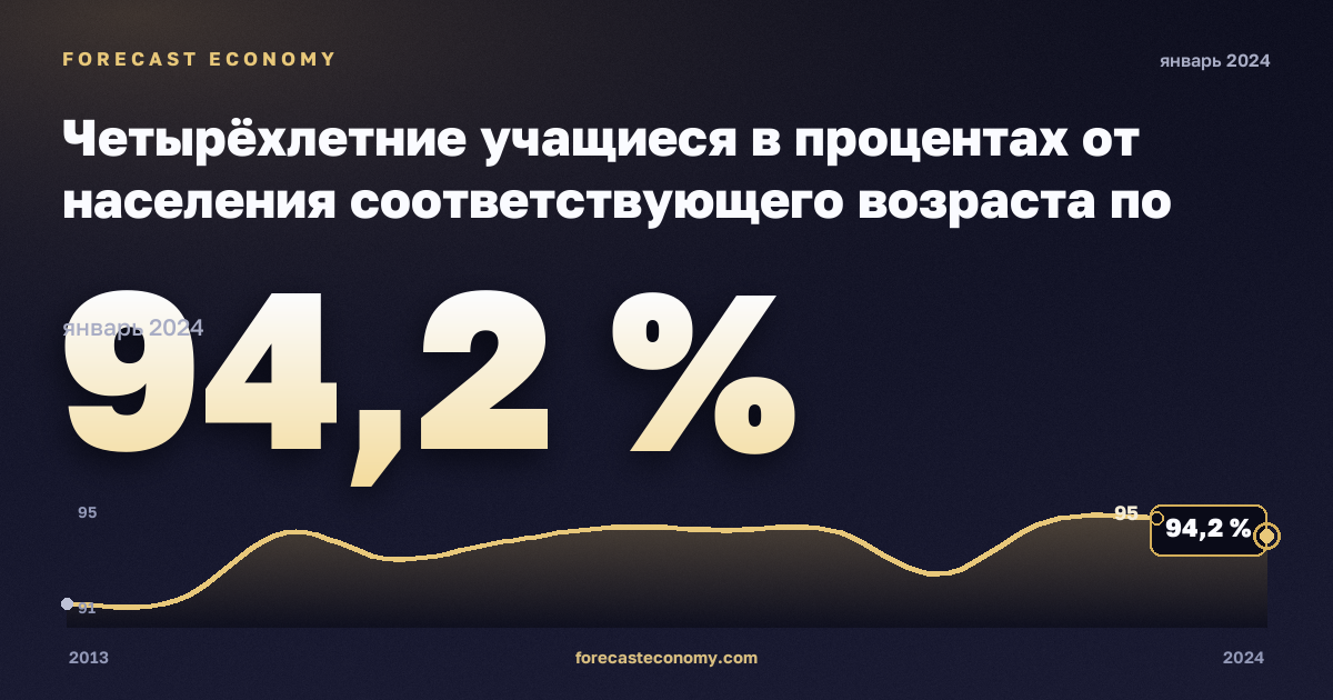 Четырёхлетние учащиеся в процентах от населения соответствующего возраста по полу, %, женщины в Австрии: график динамики 2013–2024, последнее значение 94,2 %, источник Евростат