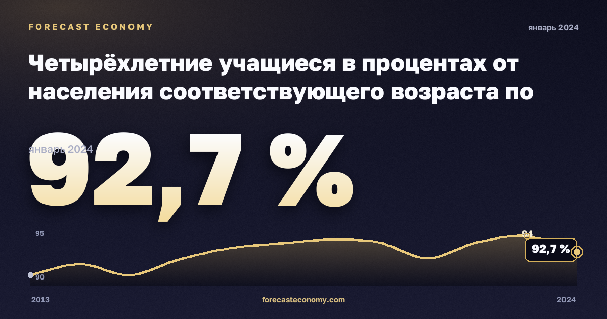 Четырёхлетние учащиеся в процентах от населения соответствующего возраста по полу, %, мужчины в Австрии: график динамики 2013–2024, последнее значение 92,7 %, источник Евростат