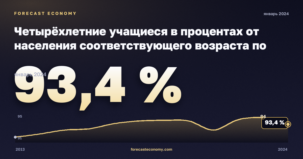Четырёхлетние учащиеся в процентах от населения соответствующего возраста по полу, % в Австрии: график динамики 2013–2024, последнее значение 93,4 %, источник Евростат