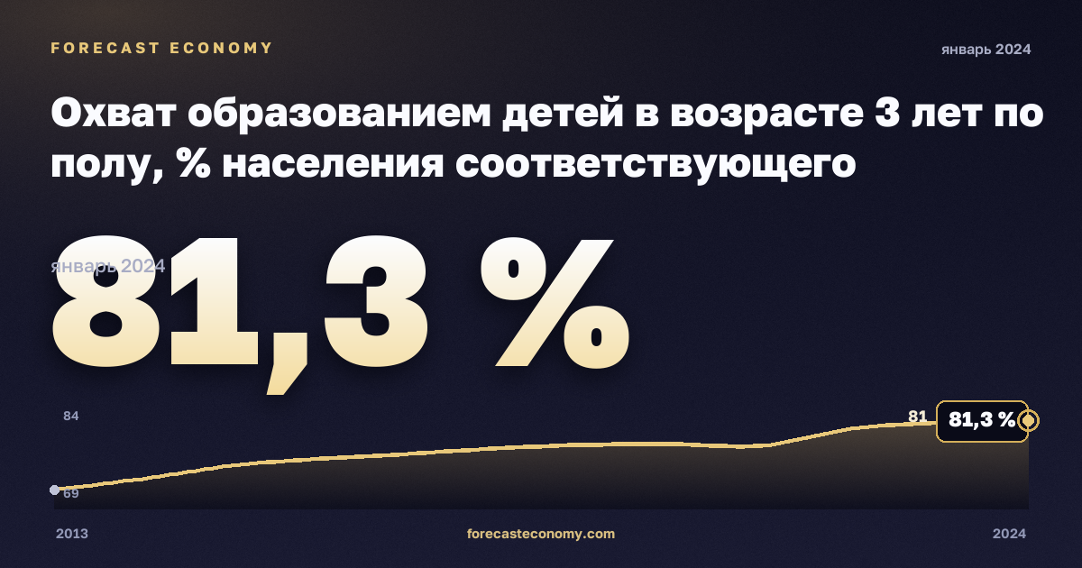 Охват образованием детей в возрасте 3 лет по полу, % населения соответствующего возраста в Австрии: график динамики 2013–2024, последнее значение 81,3 %, источник Евростат