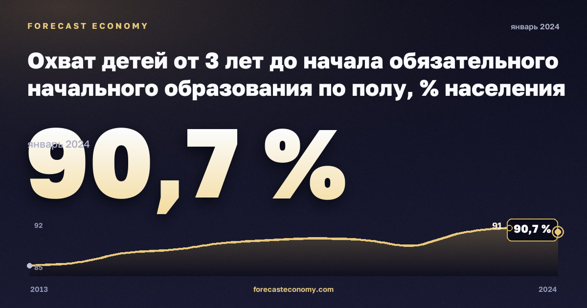 Охват детей от 3 лет до начала обязательного начального образования по полу, % населения соответствующего возраста в Австрии: график динамики 2013–2024, последнее значение 90,7 %, источник Евростат