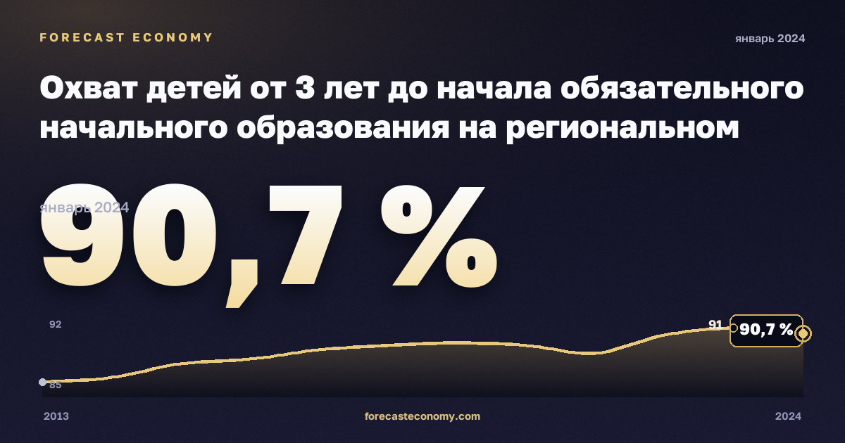 Охват детей от 3 лет до начала обязательного начального образования на региональном уровне, % населения соответствующего возраста в Австрии: график динамики 2013–2024, последнее значение 90,7 %, источник Евростат
