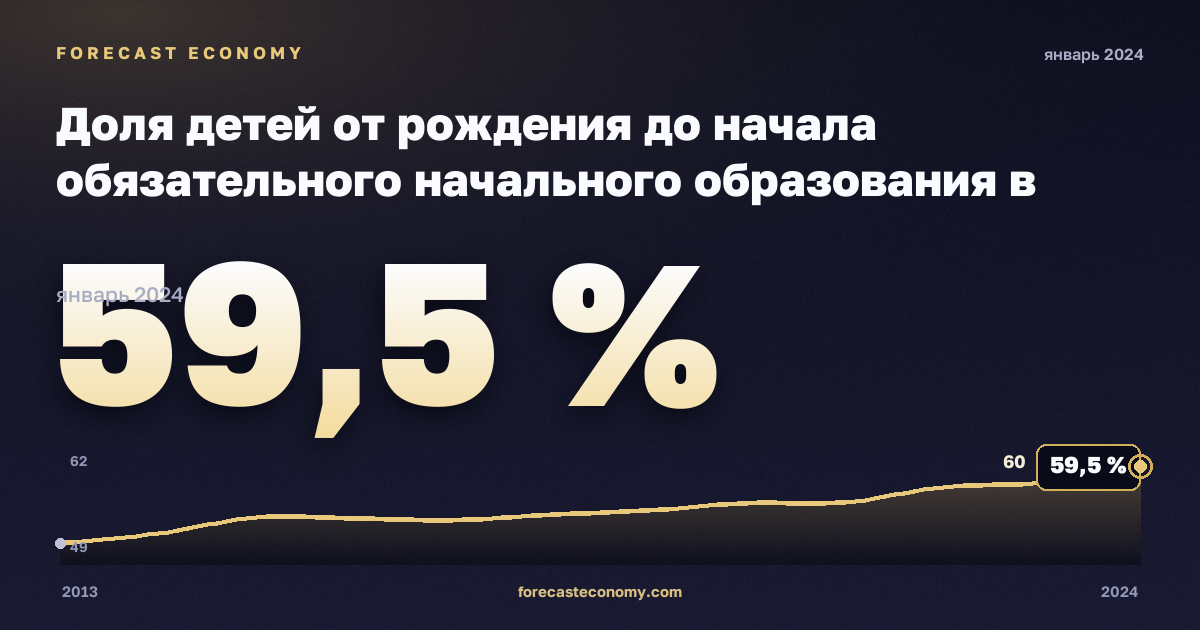Доля детей от рождения до начала обязательного начального образования в населении соответствующего возраста по полу, %, женщины в Австрии: график динамики 2013–2024, последнее значение 59,5 %, источник Евростат