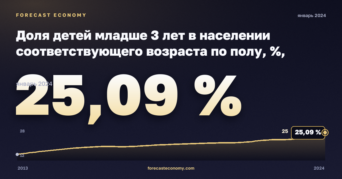 Доля детей младше 3 лет в населении соответствующего возраста по полу, %, женщины в Австрии: график динамики 2013–2024, последнее значение 25,09 %, источник Евростат
