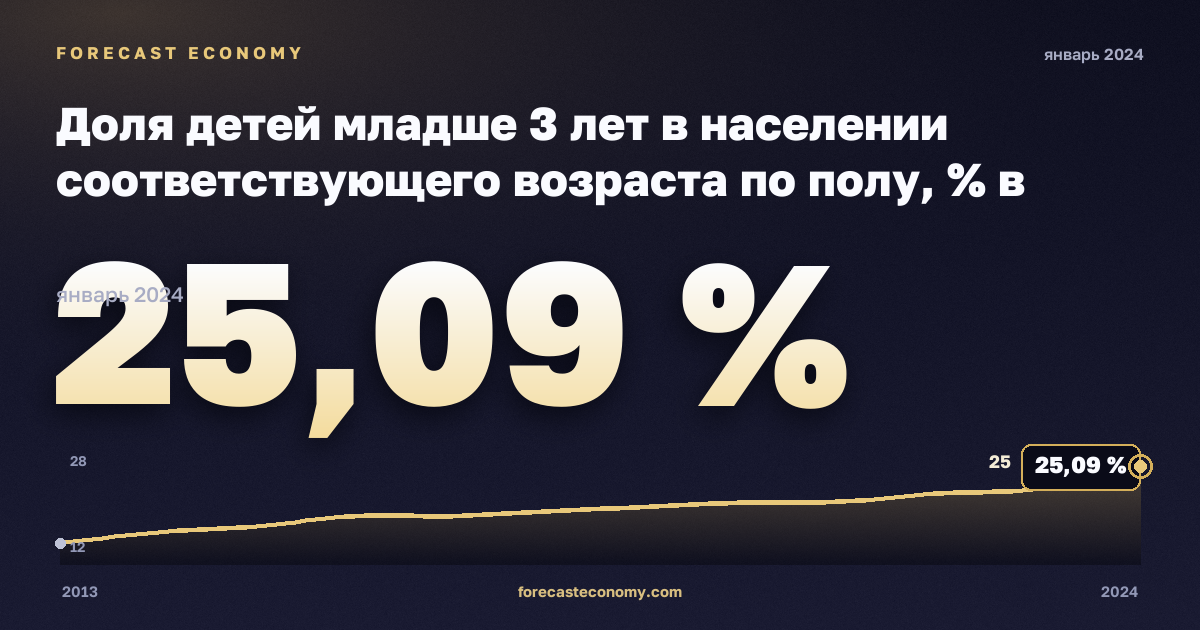 Доля детей младше 3 лет в населении соответствующего возраста по полу, % в Австрии: график динамики 2013–2024, последнее значение 25,09 %, источник Евростат
