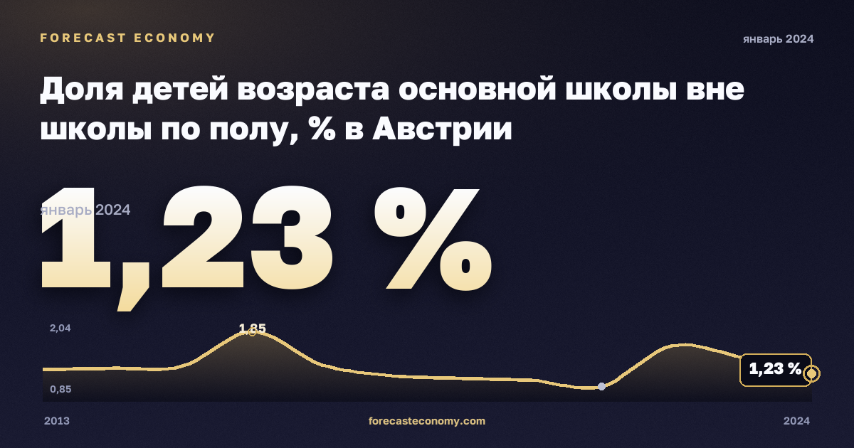 Доля детей возраста основной школы вне школы по полу, % в Австрии: график динамики 2013–2024, последнее значение 1,23 %, источник Евростат