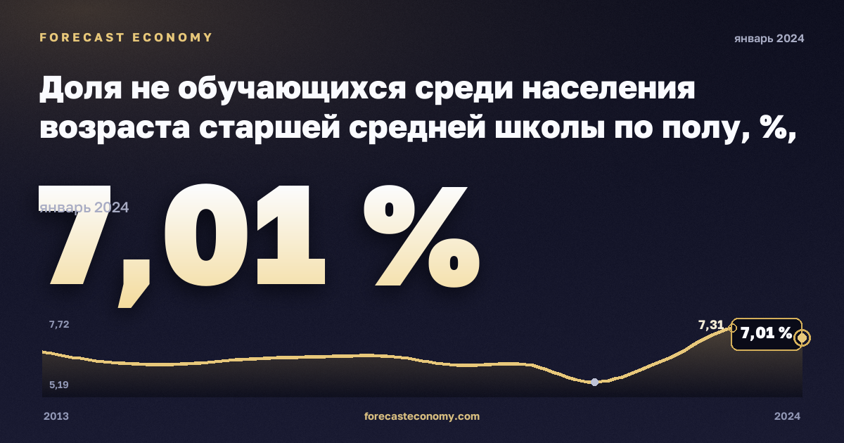 Доля не обучающихся среди населения возраста старшей средней школы по полу, %, женщины в Австрии: график динамики 2013–2024, последнее значение 7,01 %, источник Евростат