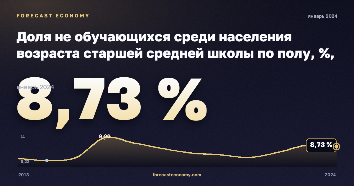 Доля не обучающихся среди населения возраста старшей средней школы по полу, %, мужчины в Австрии: график динамики 2013–2024, последнее значение 8,73 %, источник Евростат