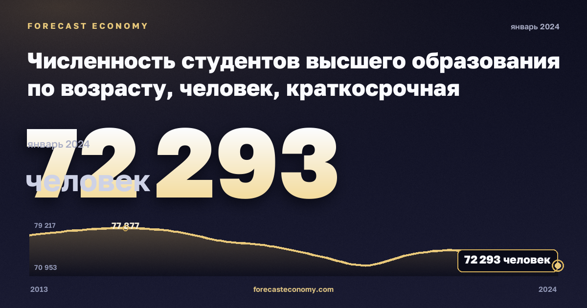 Численность студентов высшего образования по возрасту, человек, краткосрочная программа высшего образования в Австрии: график динамики 2013–2024, последнее значение 72 293 человек, источник Евростат