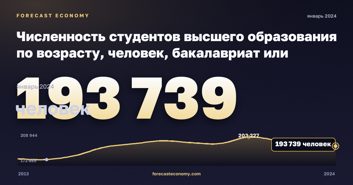 Численность студентов высшего образования по возрасту, человек, бакалавриат или эквивалент в Австрии: график динамики 2013–2024, последнее значение 193 739 человек, источник Евростат