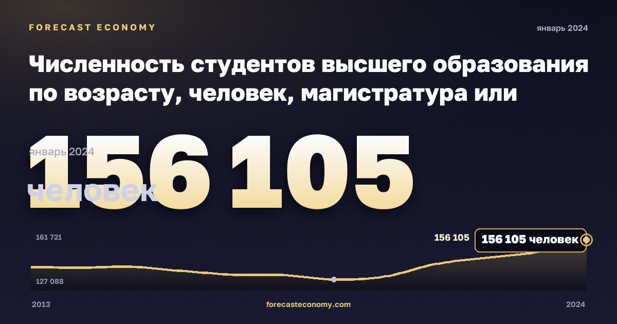 Численность студентов высшего образования по возрасту, человек, магистратура или эквивалент в Австрии: график динамики 2013–2024, последнее значение 156 105 человек, источник Евростат