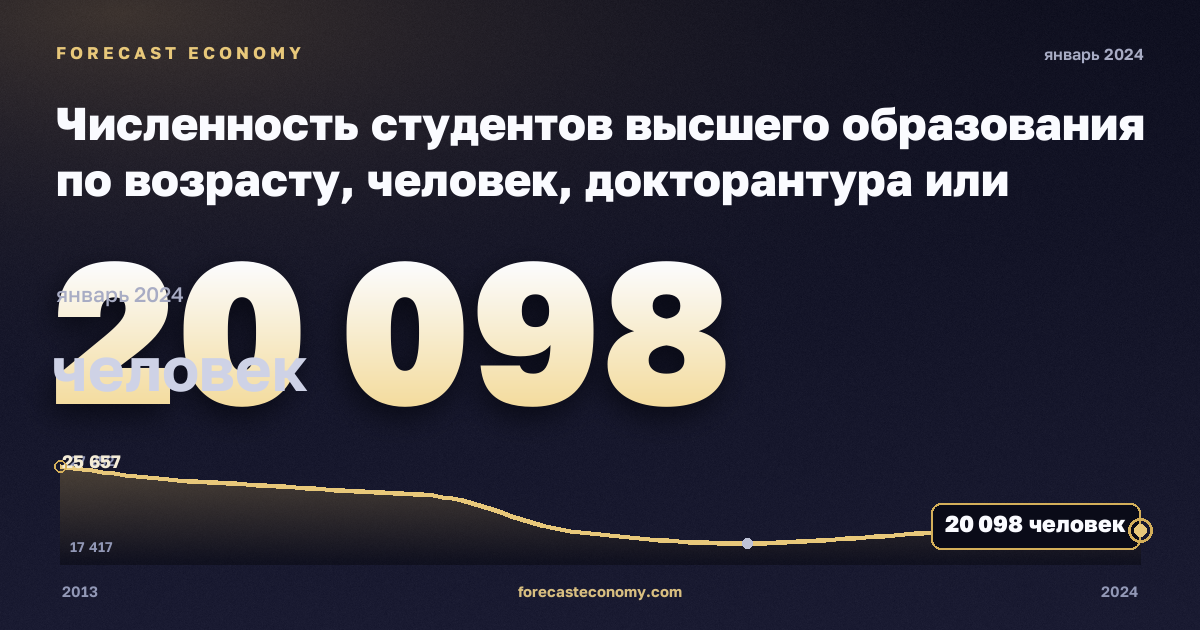 Численность студентов высшего образования по возрасту, человек, докторантура или эквивалент в Австрии: график динамики 2013–2024, последнее значение 20 098 человек, источник Евростат