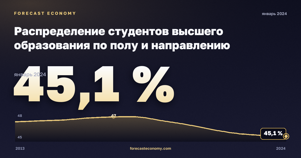 Распределение студентов высшего образования по полу и направлению подготовки, %, мужчины, высшее образование в Австрии: график динамики 2013–2024, последнее значение 45,1 %, источник Евростат