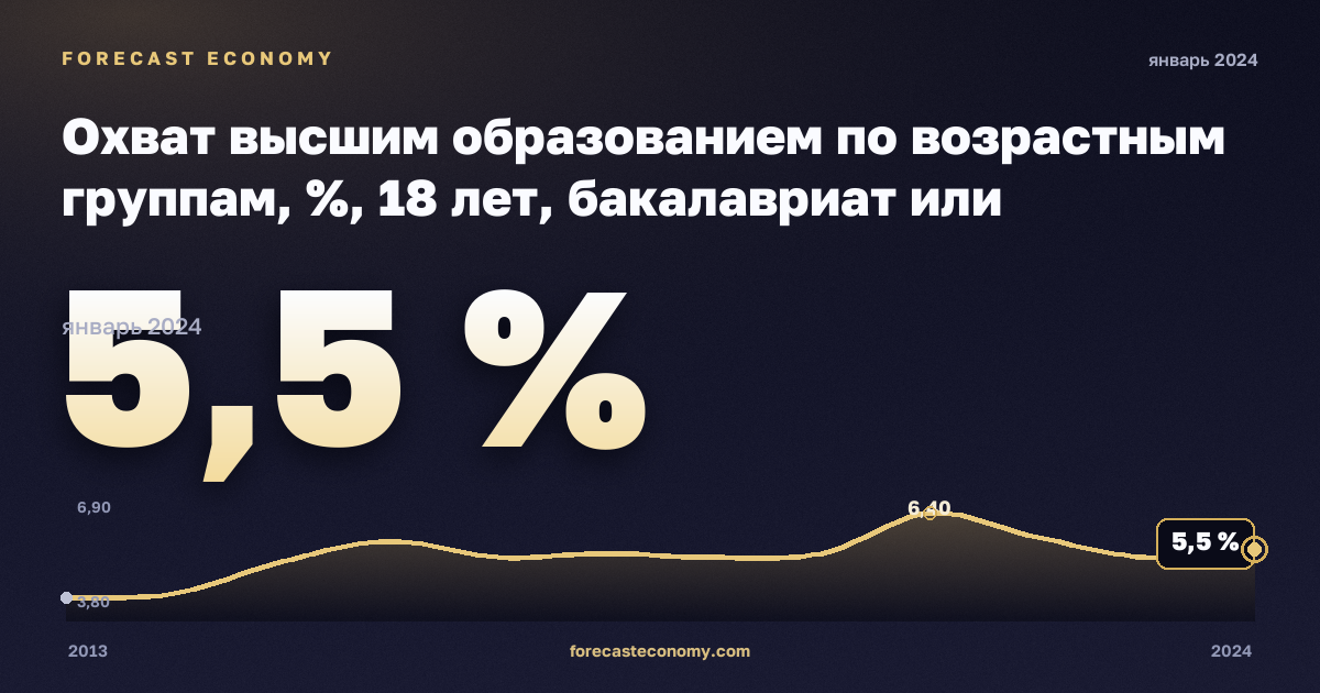 Охват высшим образованием по возрастным группам, %, 18 лет, бакалавриат или эквивалент в Австрии: график динамики 2013–2024, последнее значение 5,5 %, источник Евростат