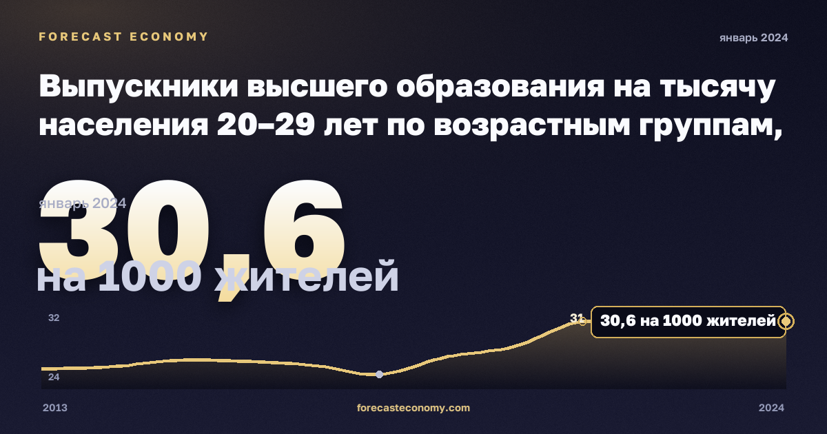 Выпускники высшего образования на тысячу населения 20–29 лет по возрастным группам, на 1000 жителей, бакалавриат или эквивалент в Австрии: график динамики 2013–2024, последнее значение 30,6 на 1000 жителей, источник Евростат