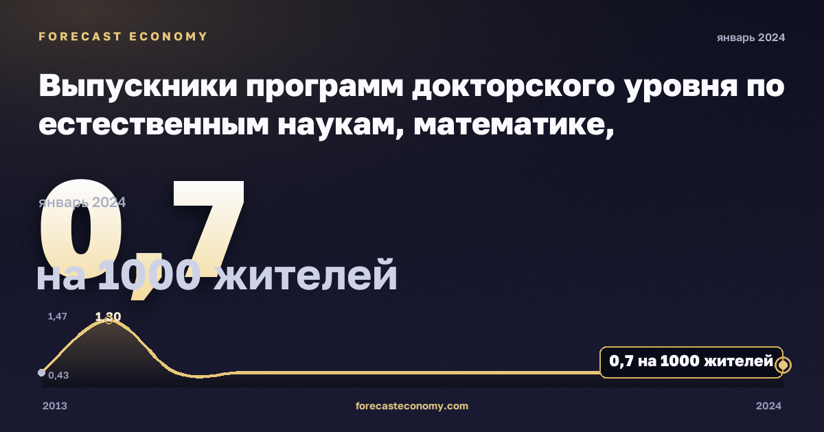 Выпускники программ докторского уровня по естественным наукам, математике, информатике, инженерии, производству и строительству на тысячу населения 25–34 лет, по полу, на 1000 жителей, мужчины в Австрии: график динамики 2013–2024, последнее значение 0,7 на 1000 жителей, источник Евростат