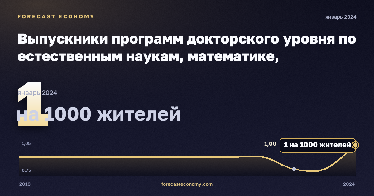 Выпускники программ докторского уровня по естественным наукам, математике, информатике, инженерии, производству и строительству на тысячу населения 25–34 лет, по полу, на 1000 жителей в Австрии: график динамики 2013–2024, последнее значение 1 на 1000 жителей, источник Евростат