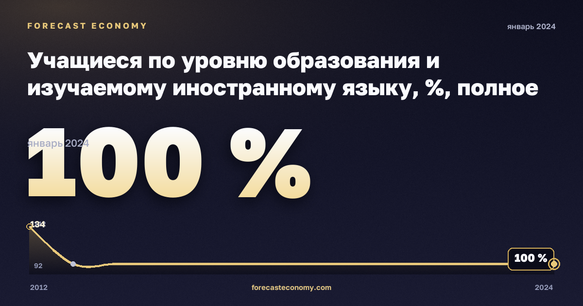 Учащиеся по уровню образования и изучаемому иностранному языку, %, полное среднее образование в Австрии: график динамики 2012–2024, последнее значение 100 %, источник Евростат