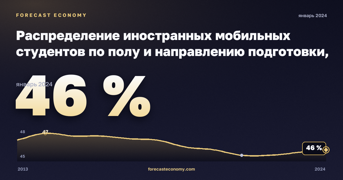 Распределение иностранных мобильных студентов по полу и направлению подготовки, %, мужчины, высшее образование в Австрии: график динамики 2013–2024, последнее значение 46 %, источник Евростат