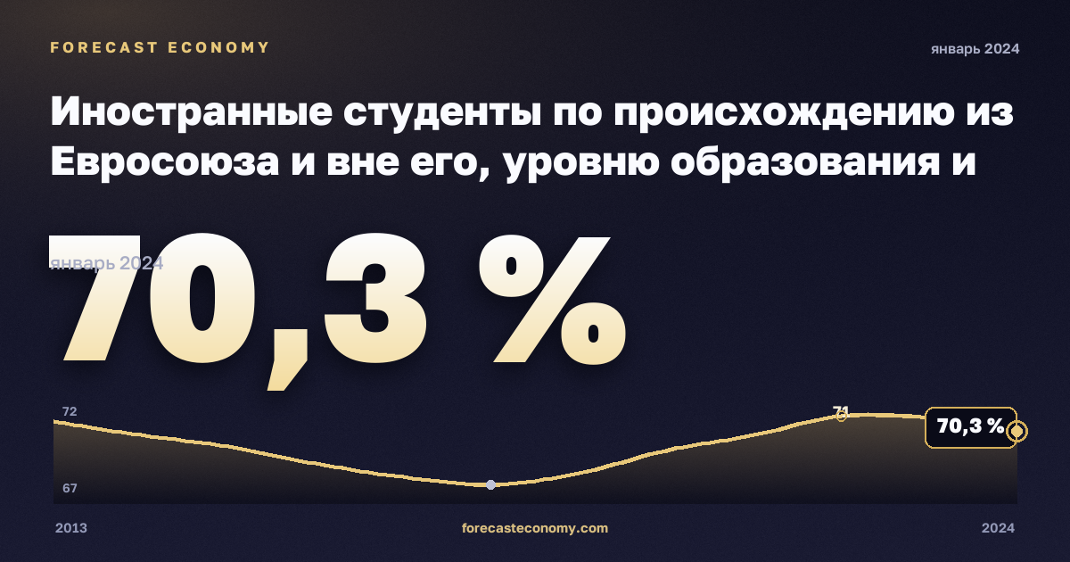 Иностранные студенты по происхождению из Евросоюза и вне его, уровню образования и полу, %, магистратура или эквивалент, ЕС-27 в Австрии: график динамики 2013–2024, последнее значение 70,3 %, источник Евростат