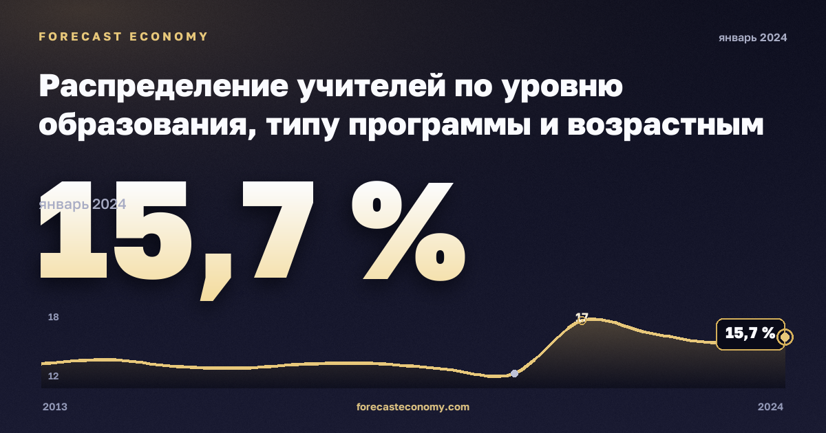 Распределение учителей по уровню образования, типу программы и возрастным группам, %, 15–24 лет, дошкольное образование в Австрии: график динамики 2013–2024, последнее значение 15,7 %, источник Евростат