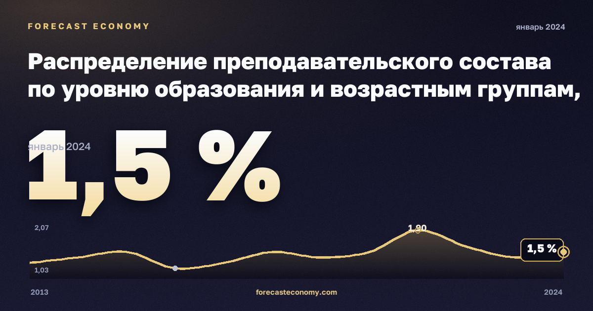Распределение преподавательского состава по уровню образования и возрастным группам, %, 15–24 лет, высшее образование в Австрии: график динамики 2013–2024, последнее значение 1,5 %, источник Евростат