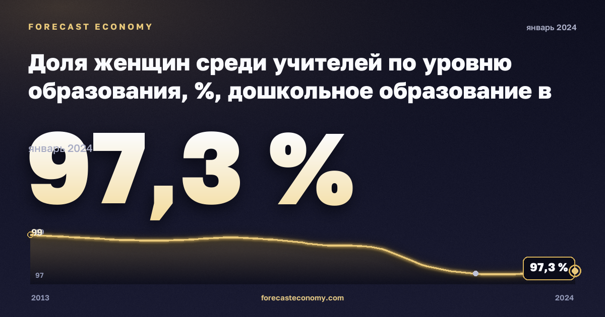 Доля женщин среди учителей по уровню образования, %, дошкольное образование в Австрии: график динамики 2013–2024, последнее значение 97,3 %, источник Евростат