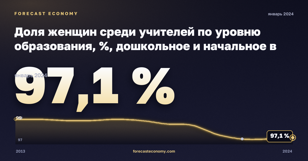 Доля женщин среди учителей по уровню образования, %, дошкольное и начальное в Австрии: график динамики 2013–2024, последнее значение 97,1 %, источник Евростат